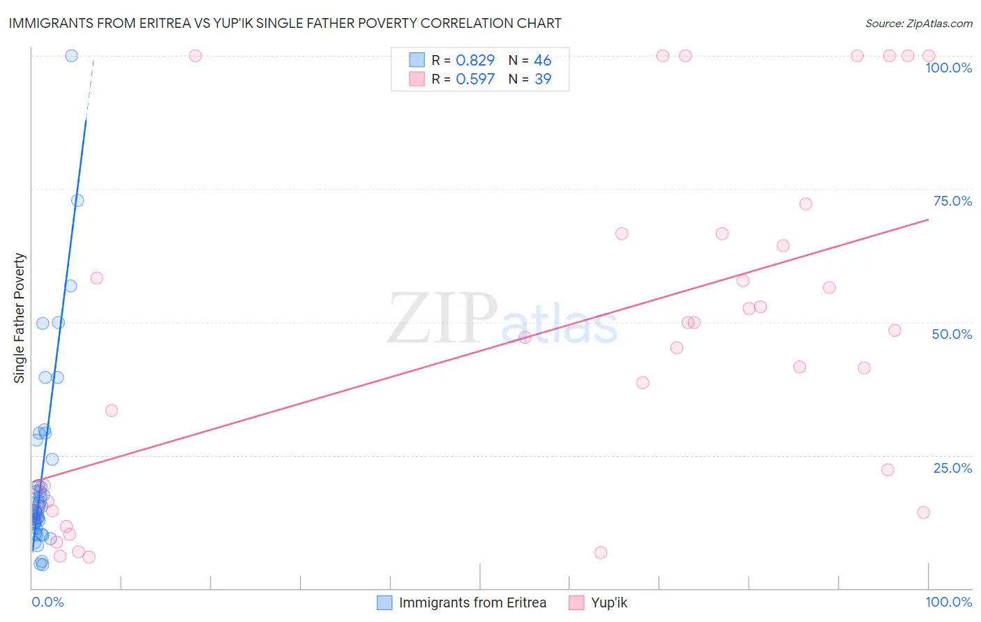 Immigrants from Eritrea vs Yup'ik Single Father Poverty