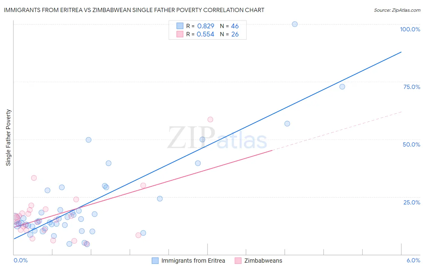 Immigrants from Eritrea vs Zimbabwean Single Father Poverty