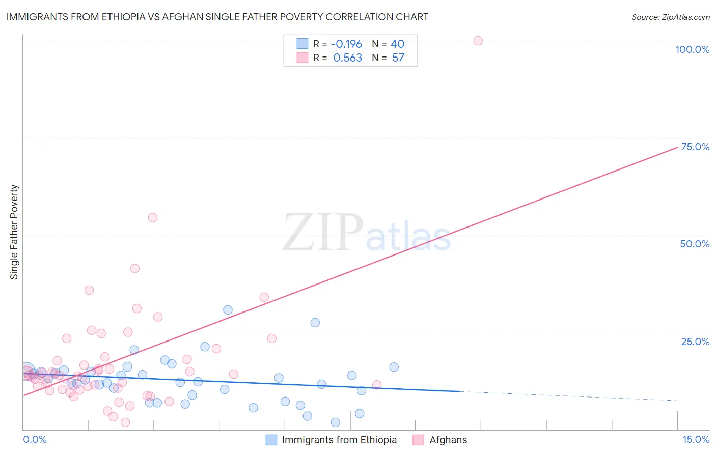 Immigrants from Ethiopia vs Afghan Single Father Poverty