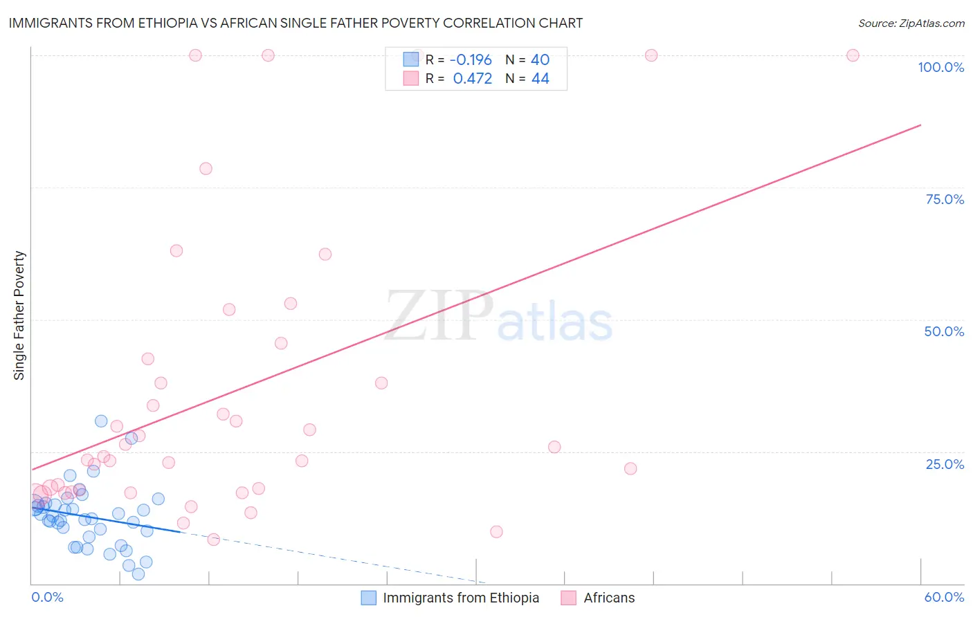 Immigrants from Ethiopia vs African Single Father Poverty