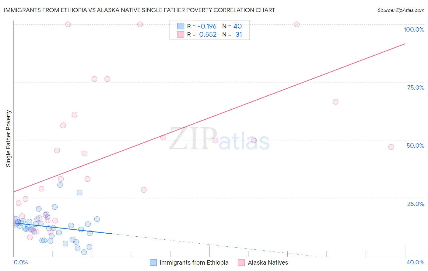 Immigrants from Ethiopia vs Alaska Native Single Father Poverty