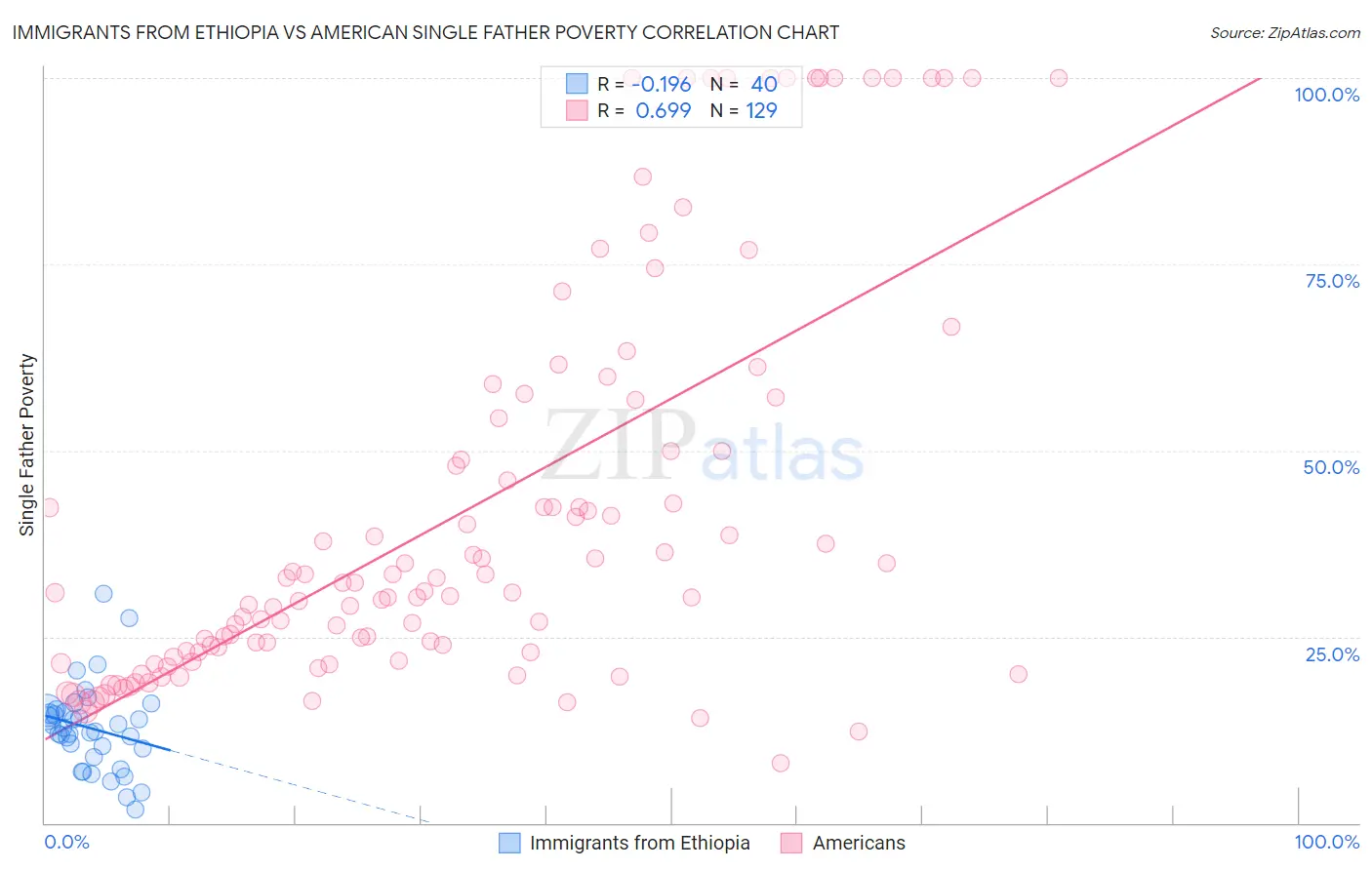 Immigrants from Ethiopia vs American Single Father Poverty