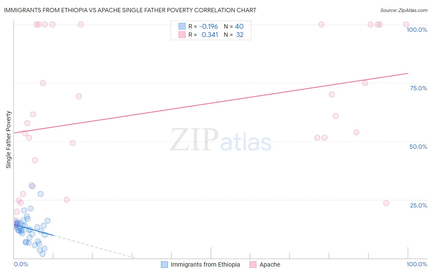 Immigrants from Ethiopia vs Apache Single Father Poverty