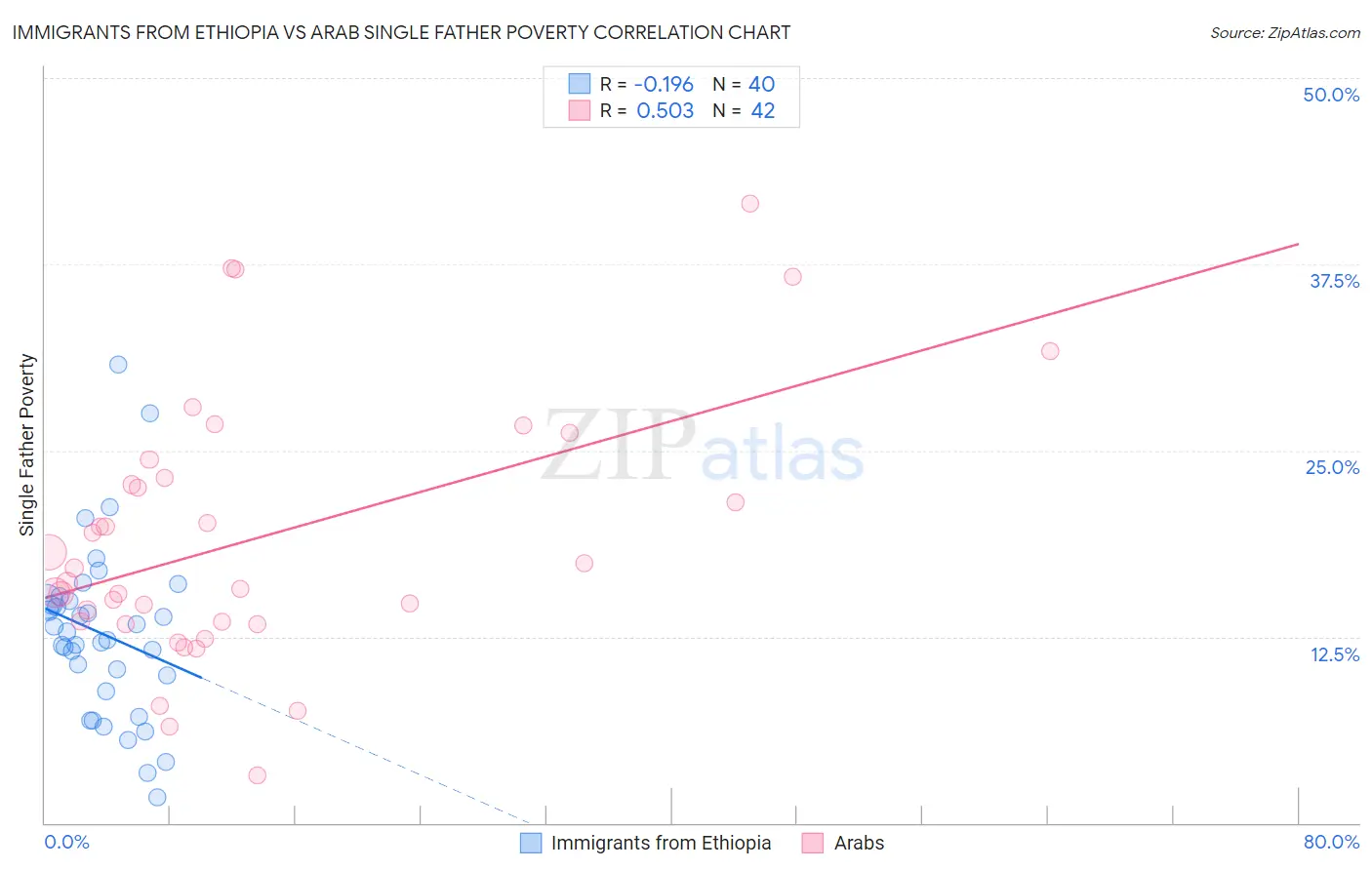 Immigrants from Ethiopia vs Arab Single Father Poverty