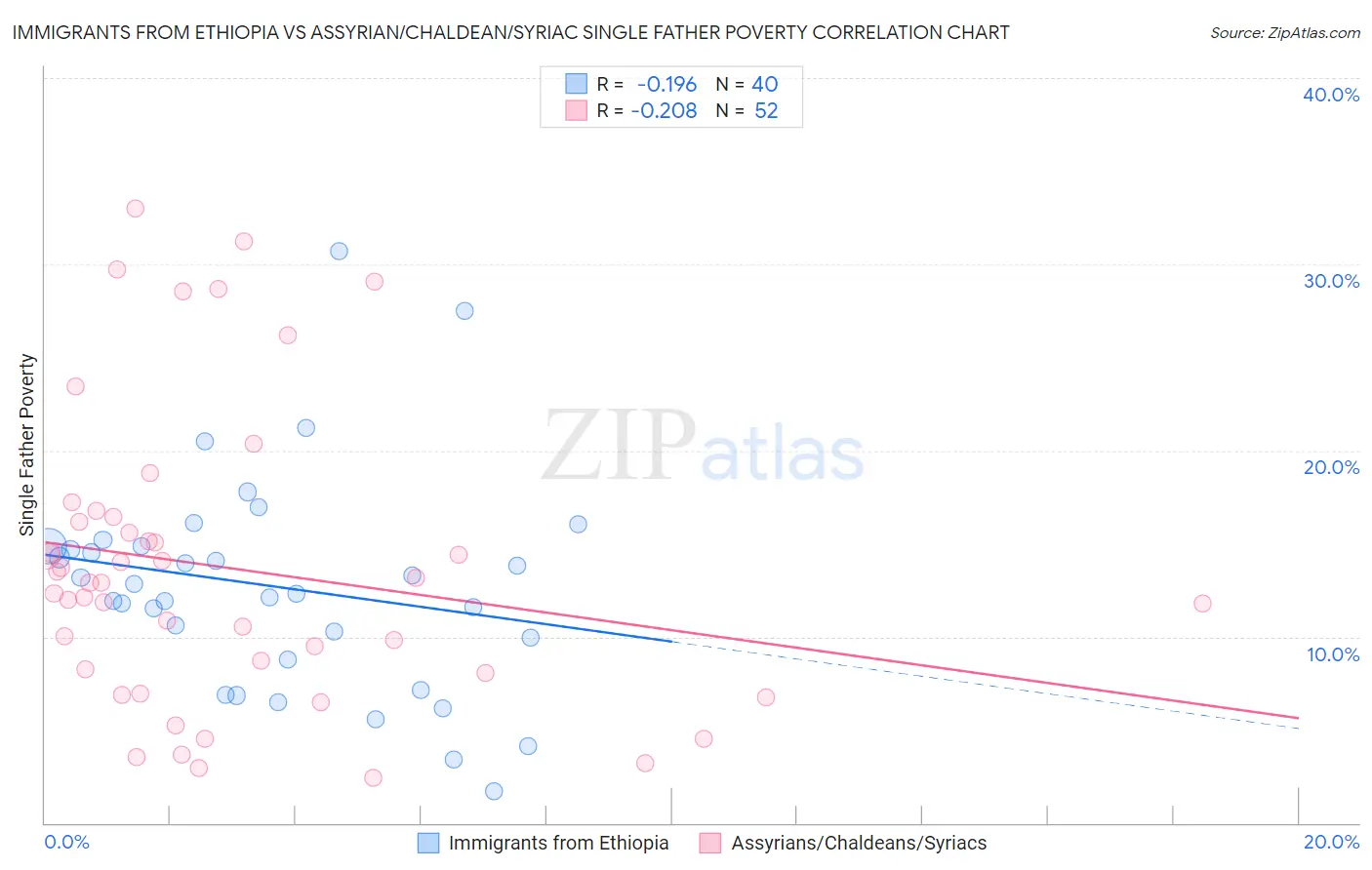 Immigrants from Ethiopia vs Assyrian/Chaldean/Syriac Single Father Poverty