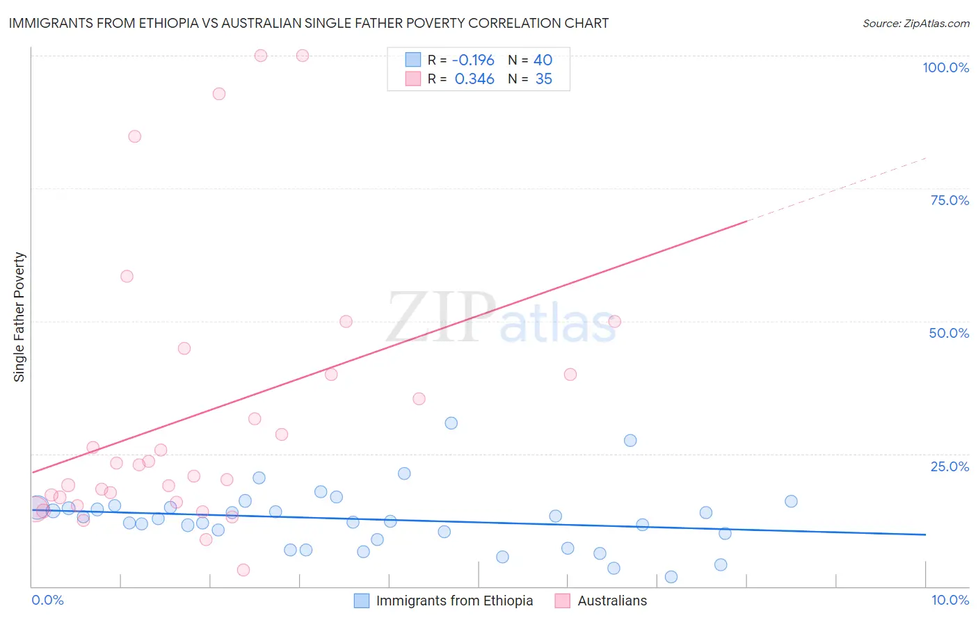 Immigrants from Ethiopia vs Australian Single Father Poverty