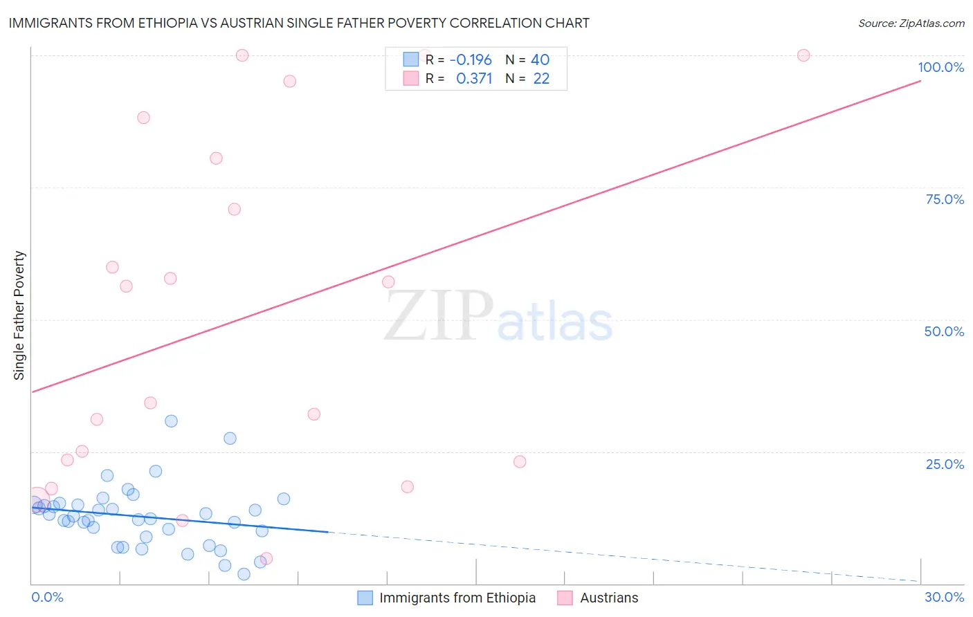 Immigrants from Ethiopia vs Austrian Single Father Poverty