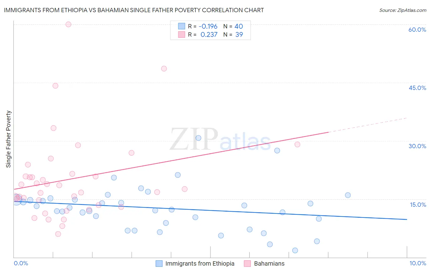 Immigrants from Ethiopia vs Bahamian Single Father Poverty