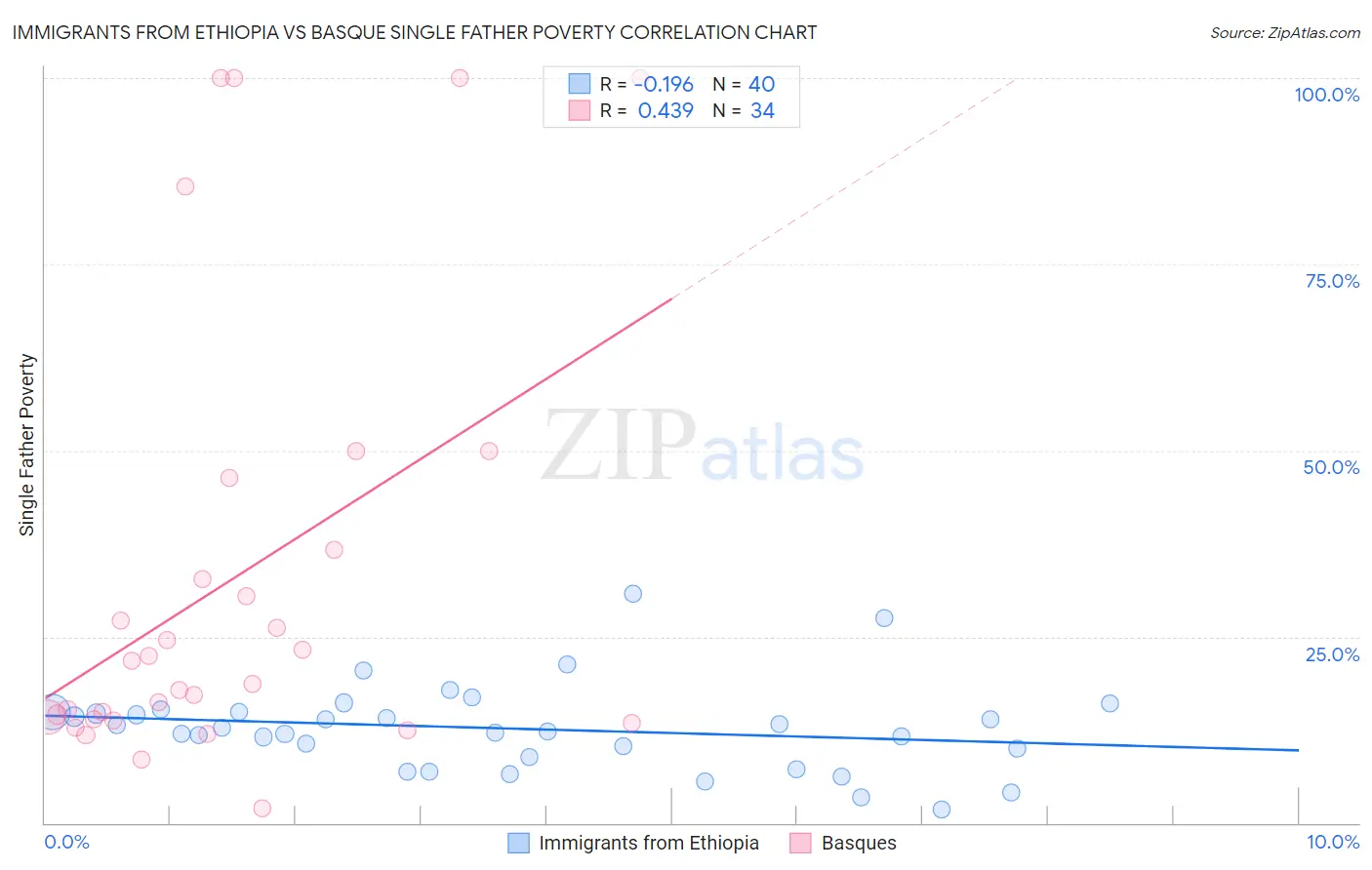 Immigrants from Ethiopia vs Basque Single Father Poverty
