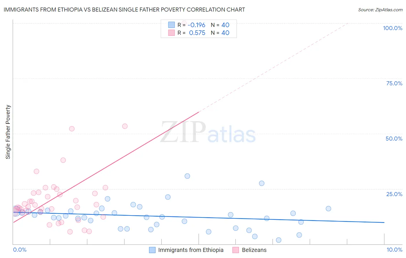 Immigrants from Ethiopia vs Belizean Single Father Poverty