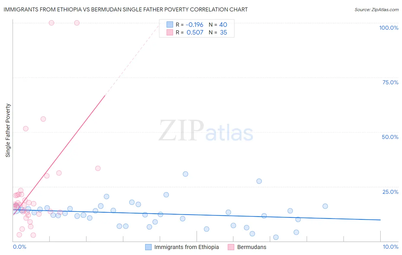 Immigrants from Ethiopia vs Bermudan Single Father Poverty