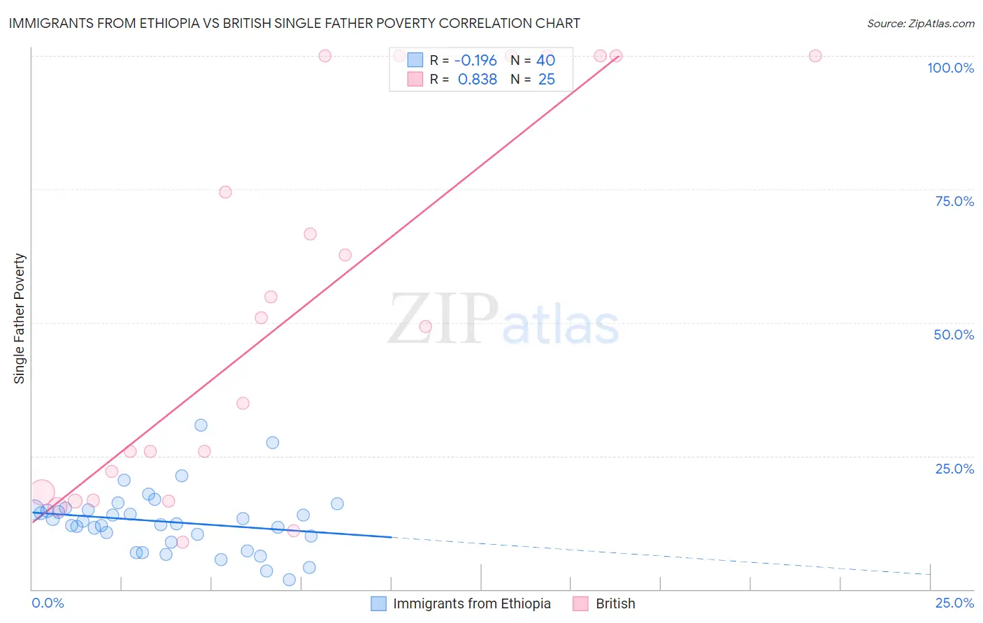 Immigrants from Ethiopia vs British Single Father Poverty