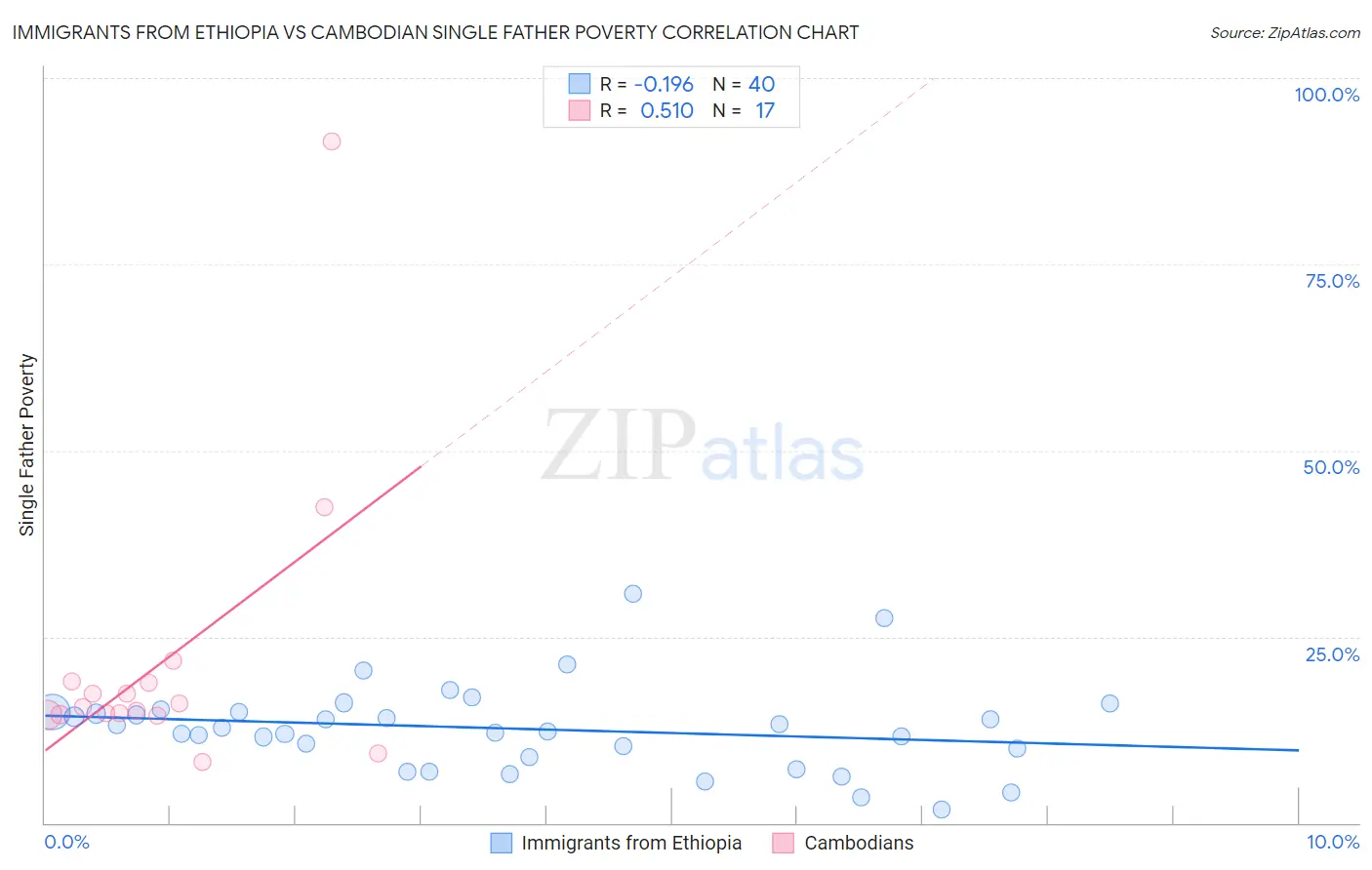 Immigrants from Ethiopia vs Cambodian Single Father Poverty