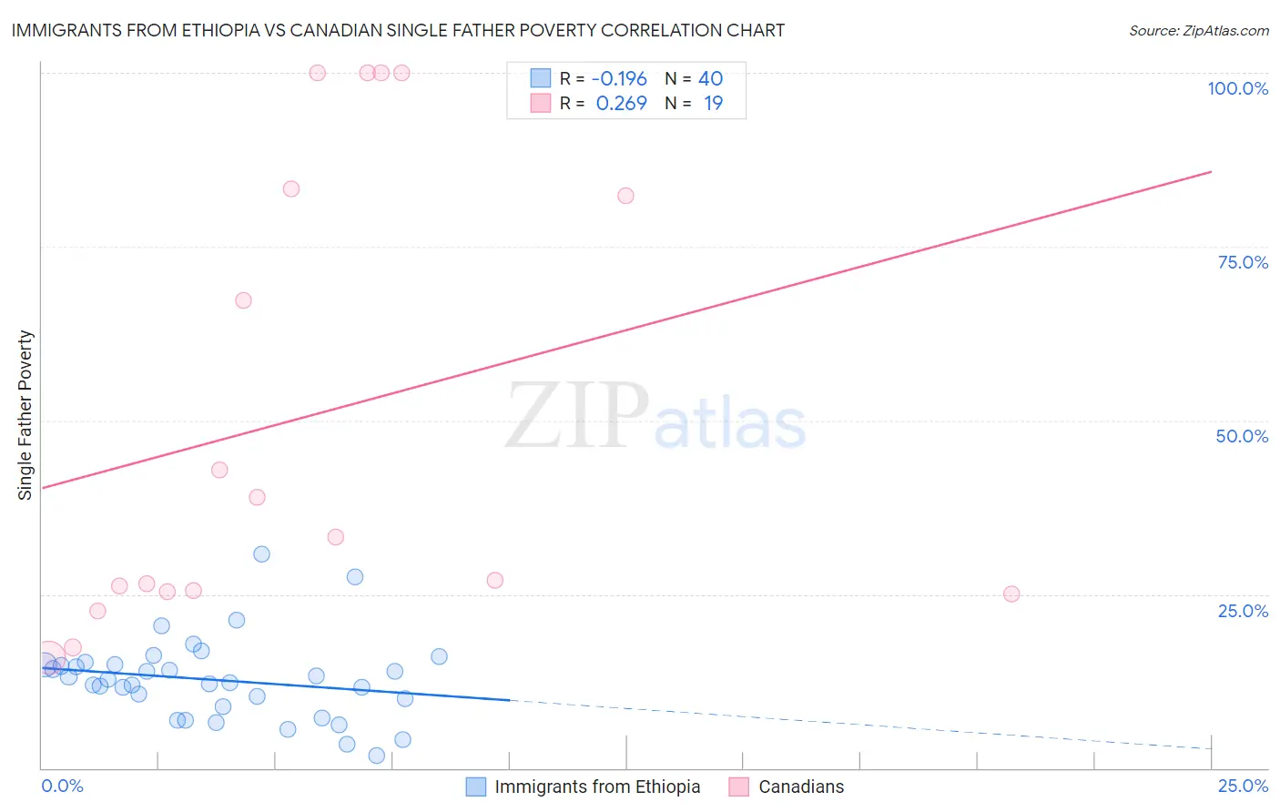Immigrants from Ethiopia vs Canadian Single Father Poverty