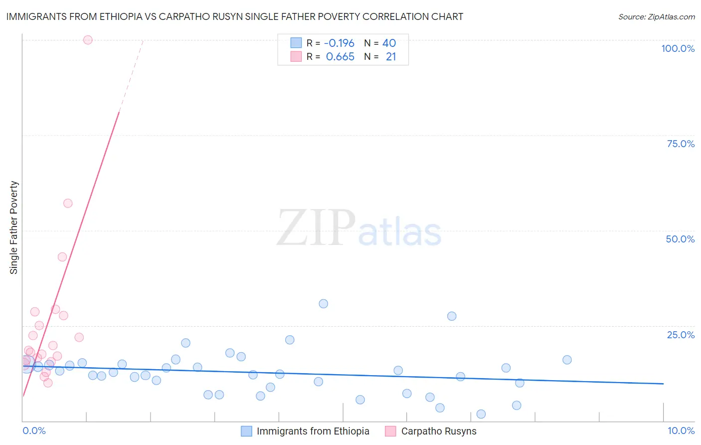 Immigrants from Ethiopia vs Carpatho Rusyn Single Father Poverty