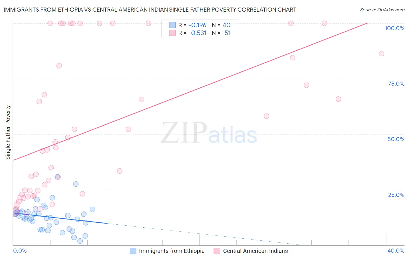 Immigrants from Ethiopia vs Central American Indian Single Father Poverty