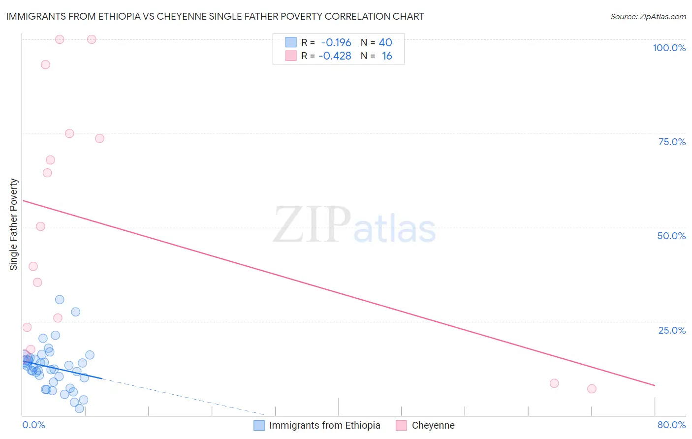 Immigrants from Ethiopia vs Cheyenne Single Father Poverty