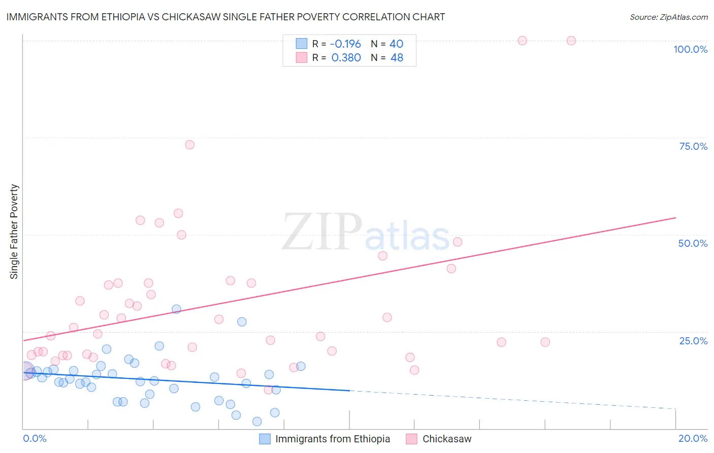 Immigrants from Ethiopia vs Chickasaw Single Father Poverty
