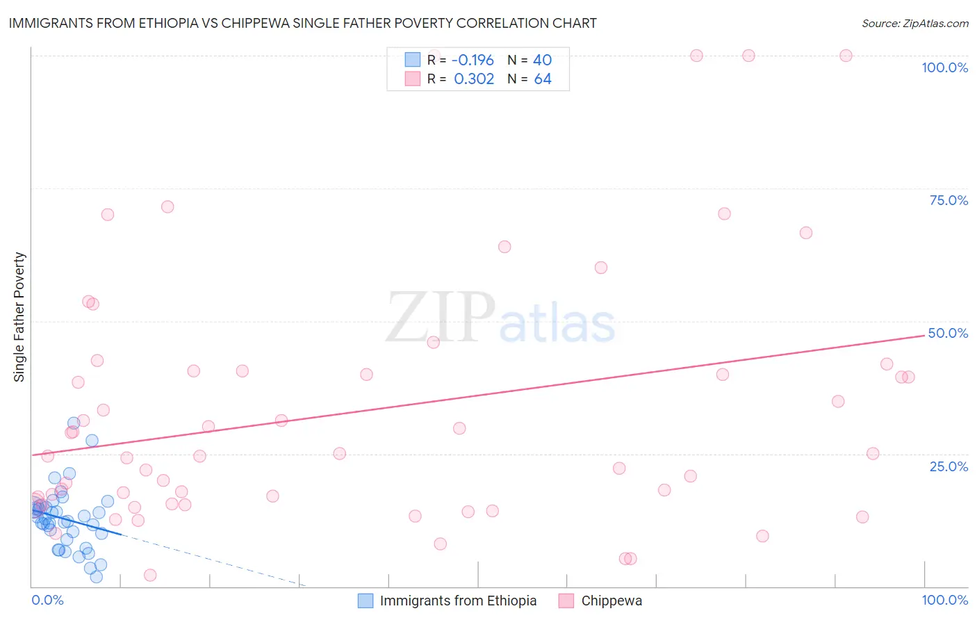 Immigrants from Ethiopia vs Chippewa Single Father Poverty