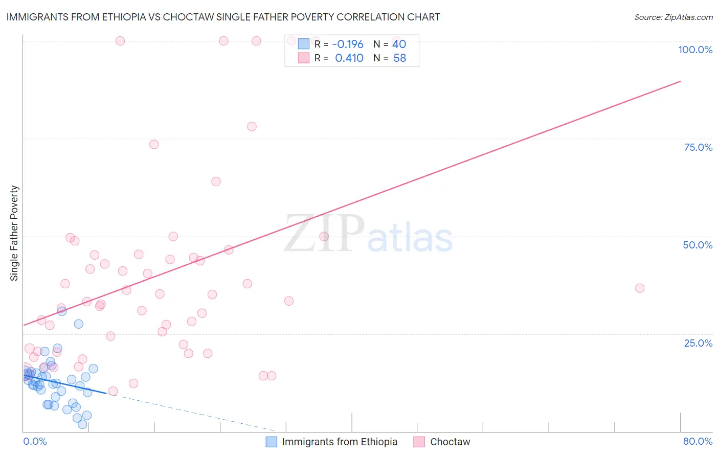 Immigrants from Ethiopia vs Choctaw Single Father Poverty