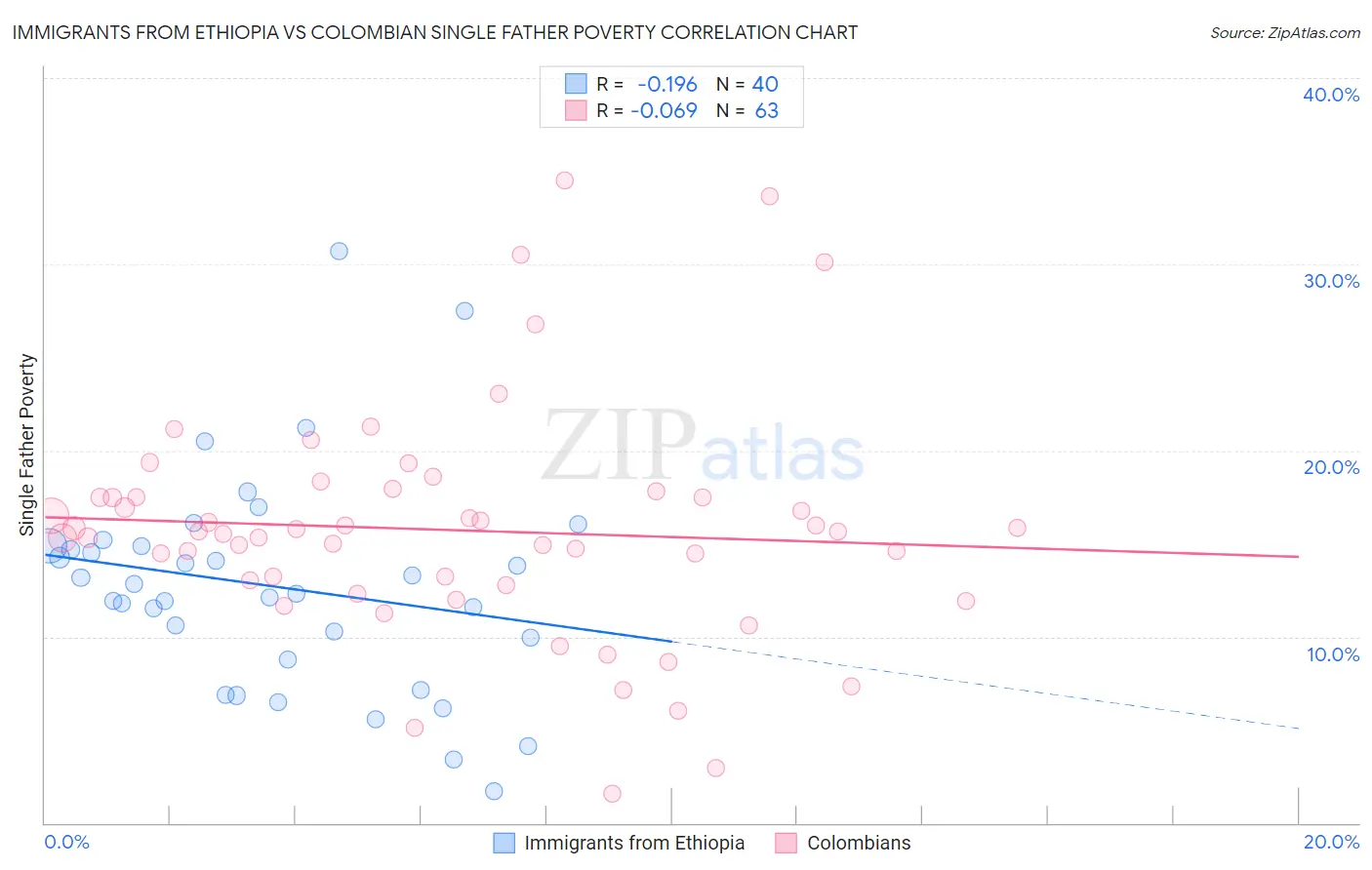 Immigrants from Ethiopia vs Colombian Single Father Poverty