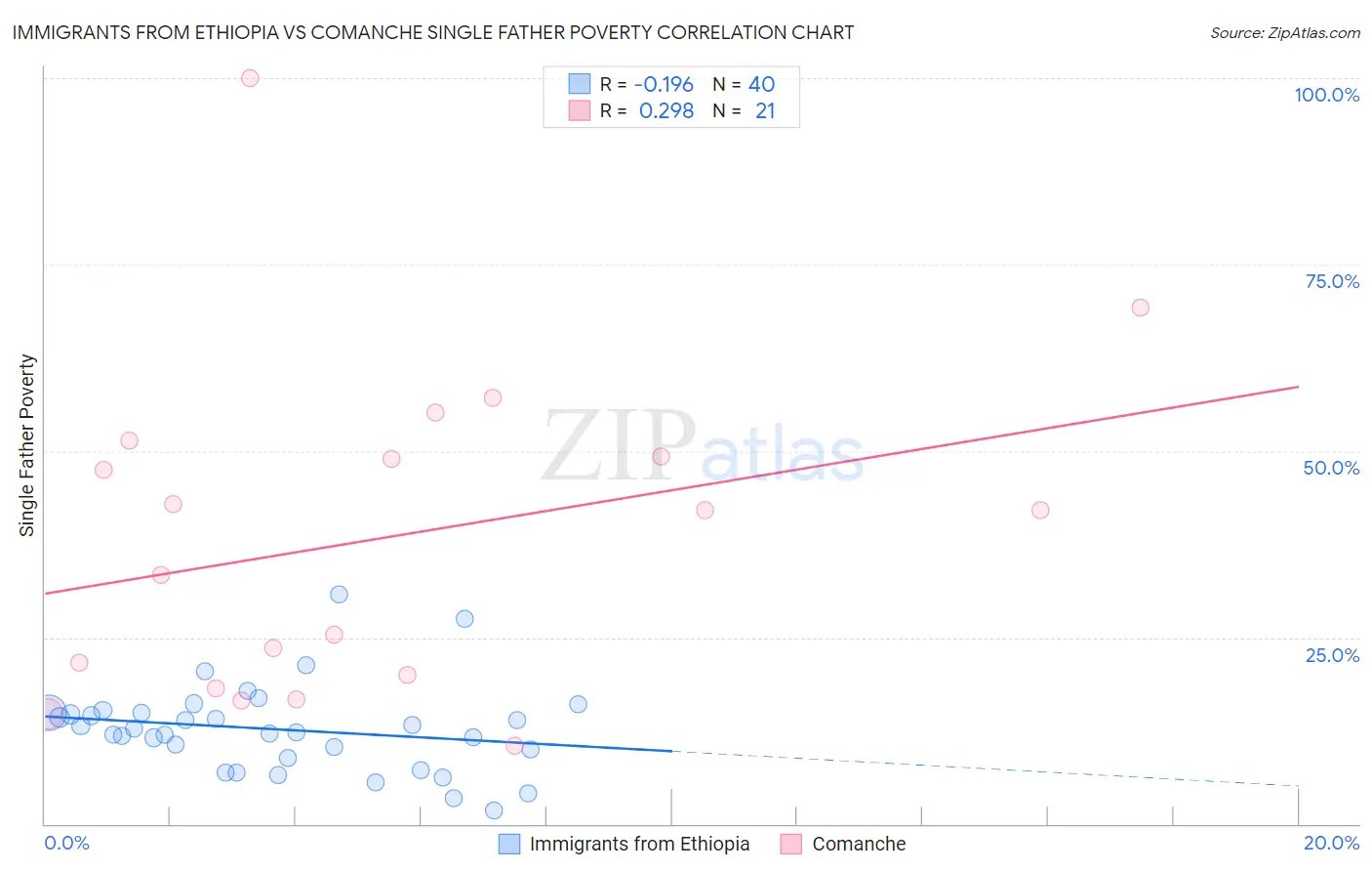 Immigrants from Ethiopia vs Comanche Single Father Poverty