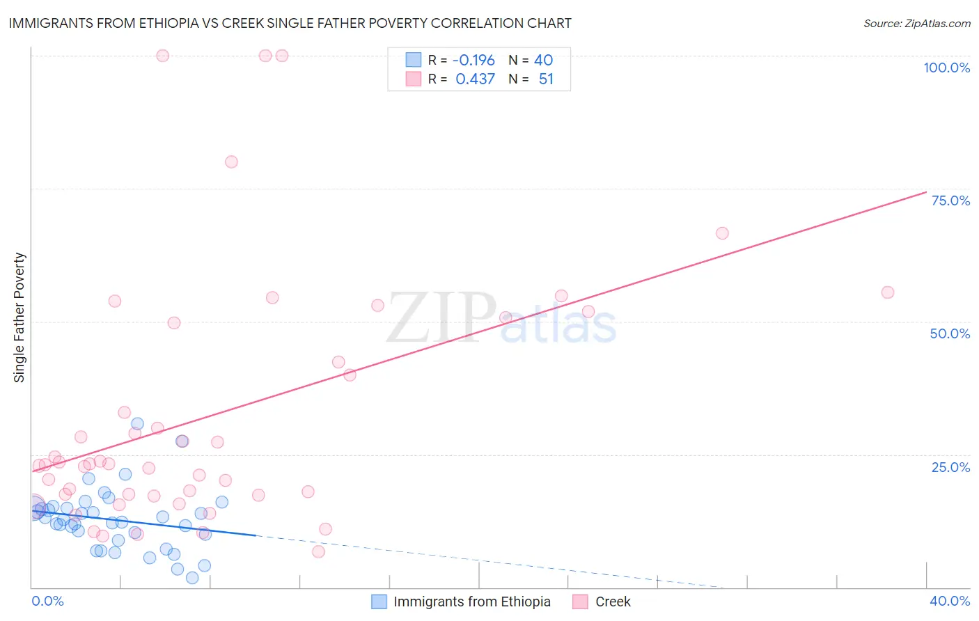 Immigrants from Ethiopia vs Creek Single Father Poverty