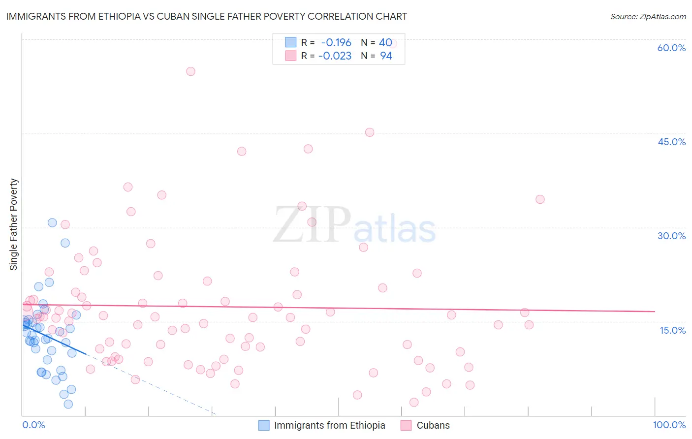 Immigrants from Ethiopia vs Cuban Single Father Poverty