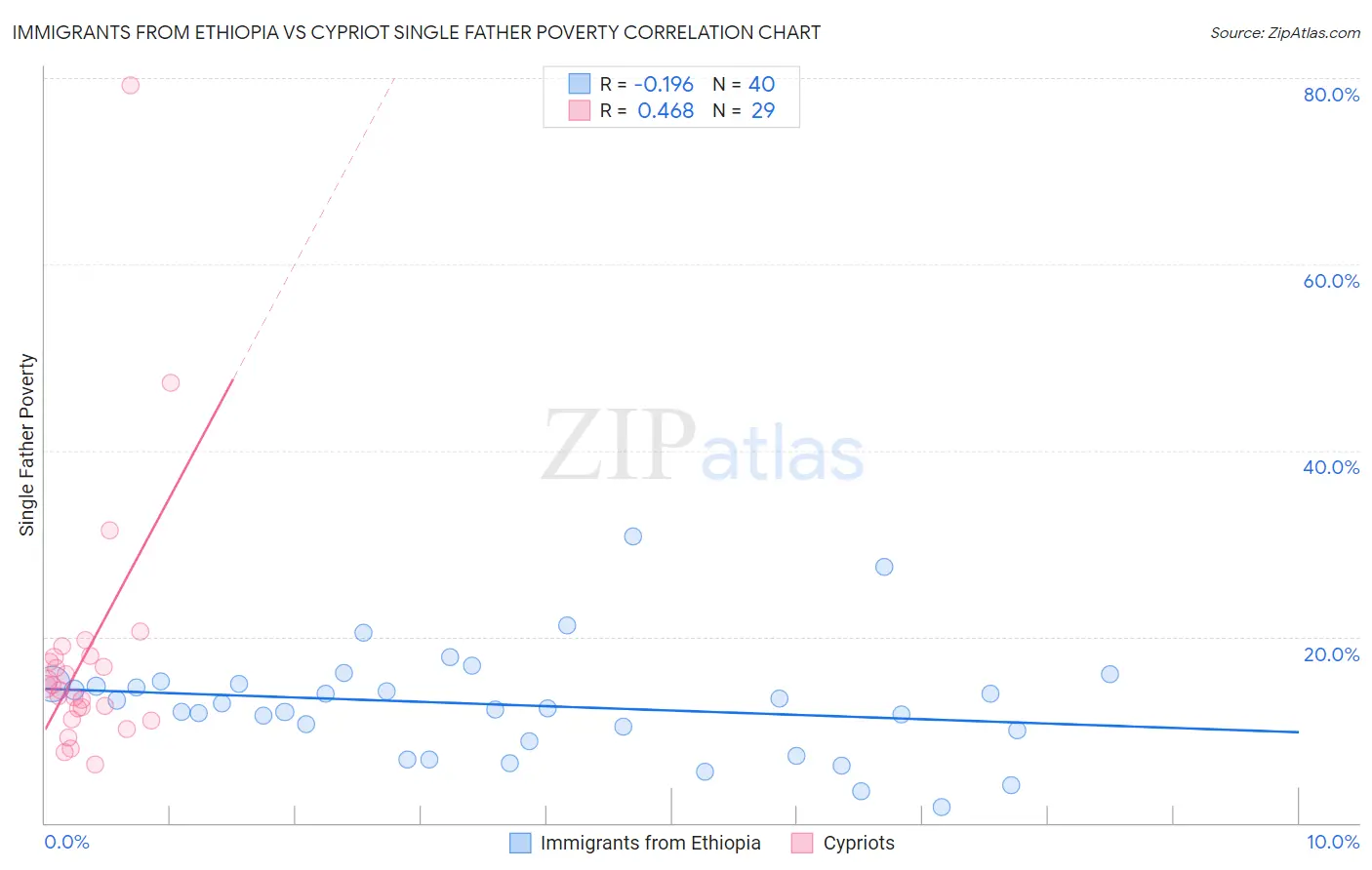 Immigrants from Ethiopia vs Cypriot Single Father Poverty