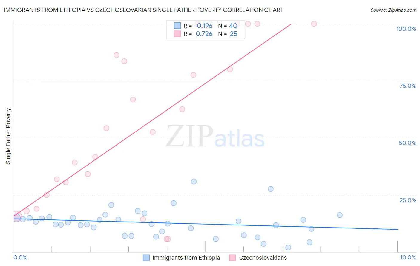 Immigrants from Ethiopia vs Czechoslovakian Single Father Poverty