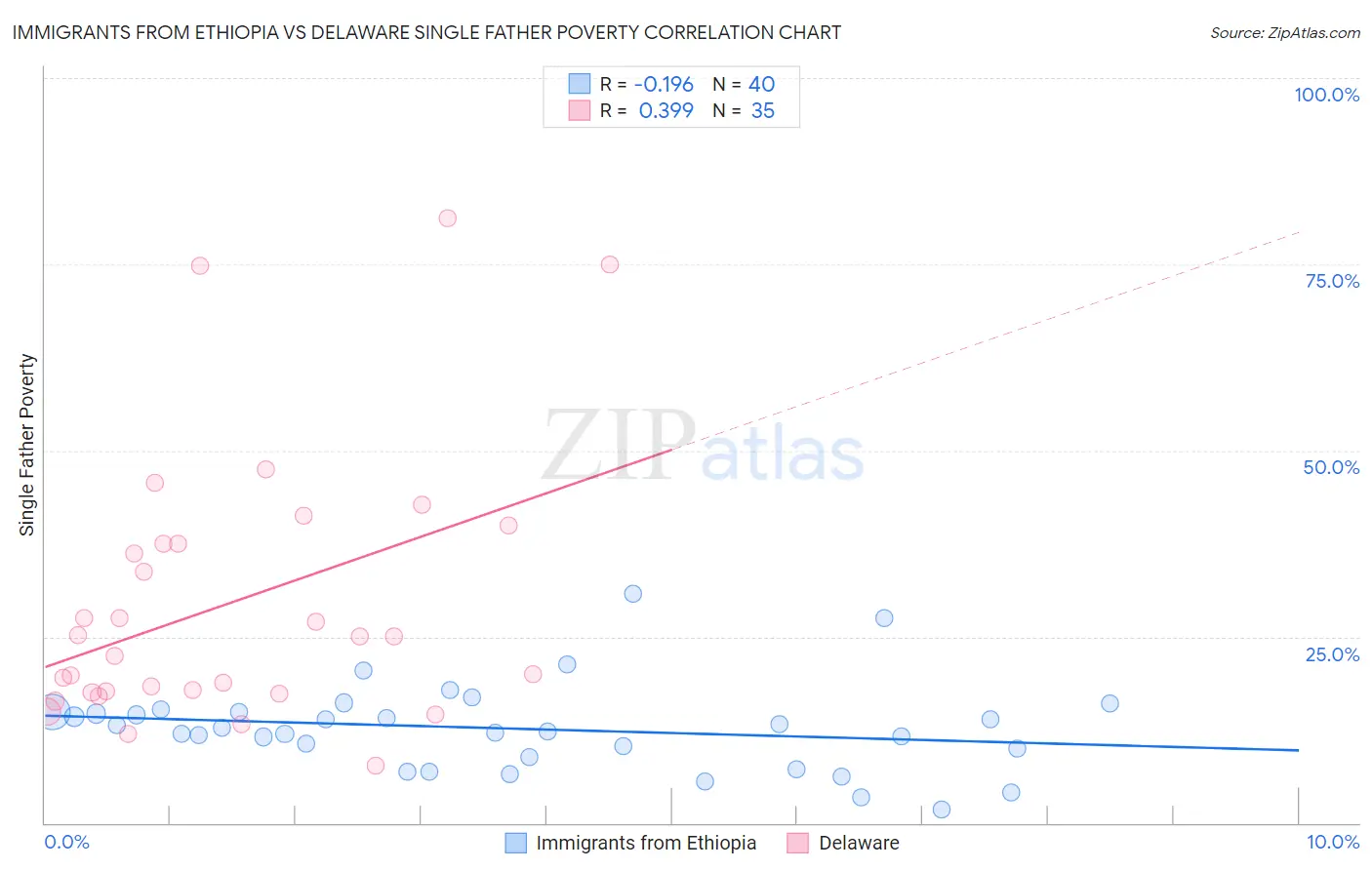 Immigrants from Ethiopia vs Delaware Single Father Poverty