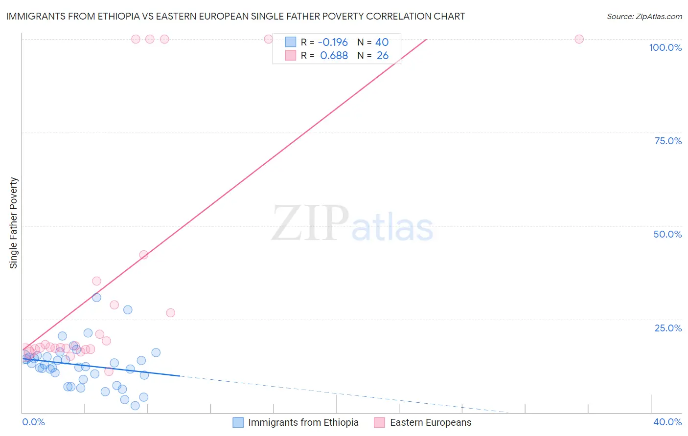 Immigrants from Ethiopia vs Eastern European Single Father Poverty