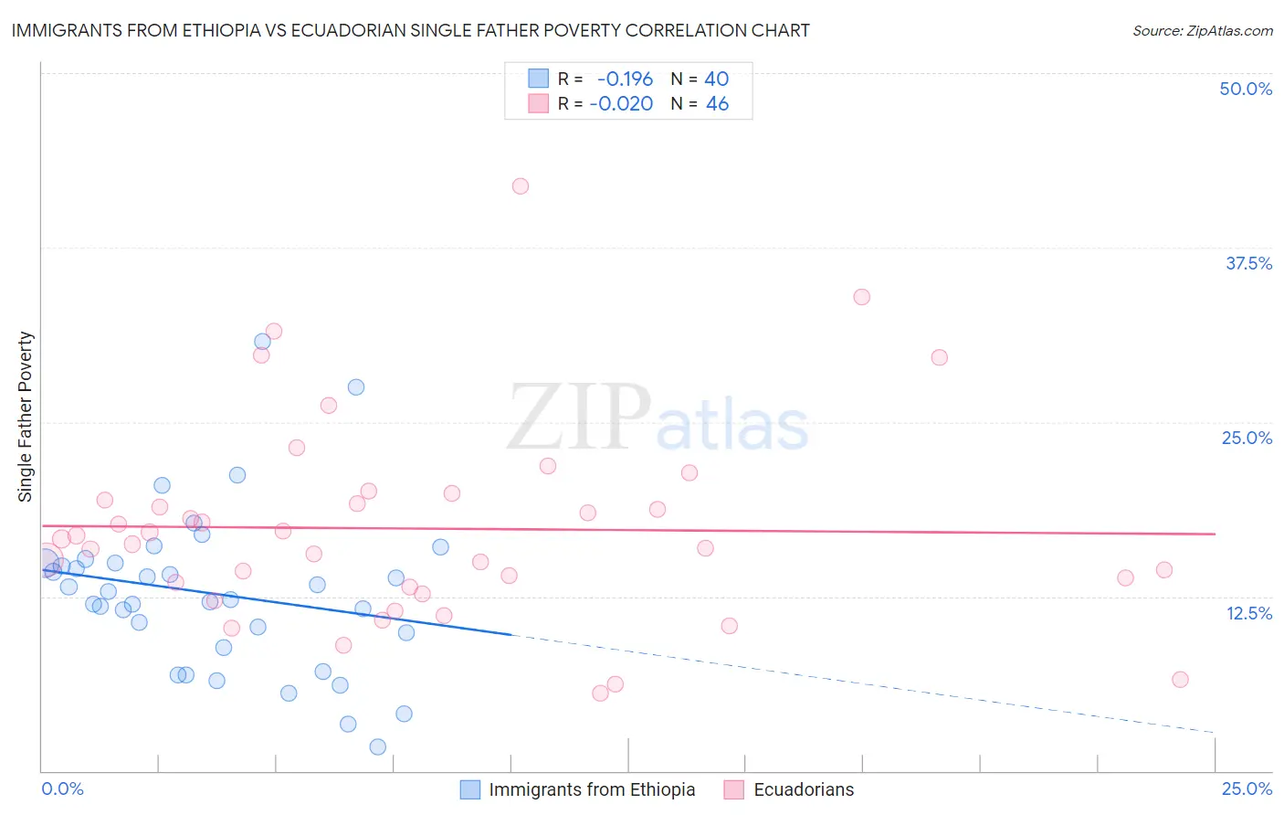 Immigrants from Ethiopia vs Ecuadorian Single Father Poverty