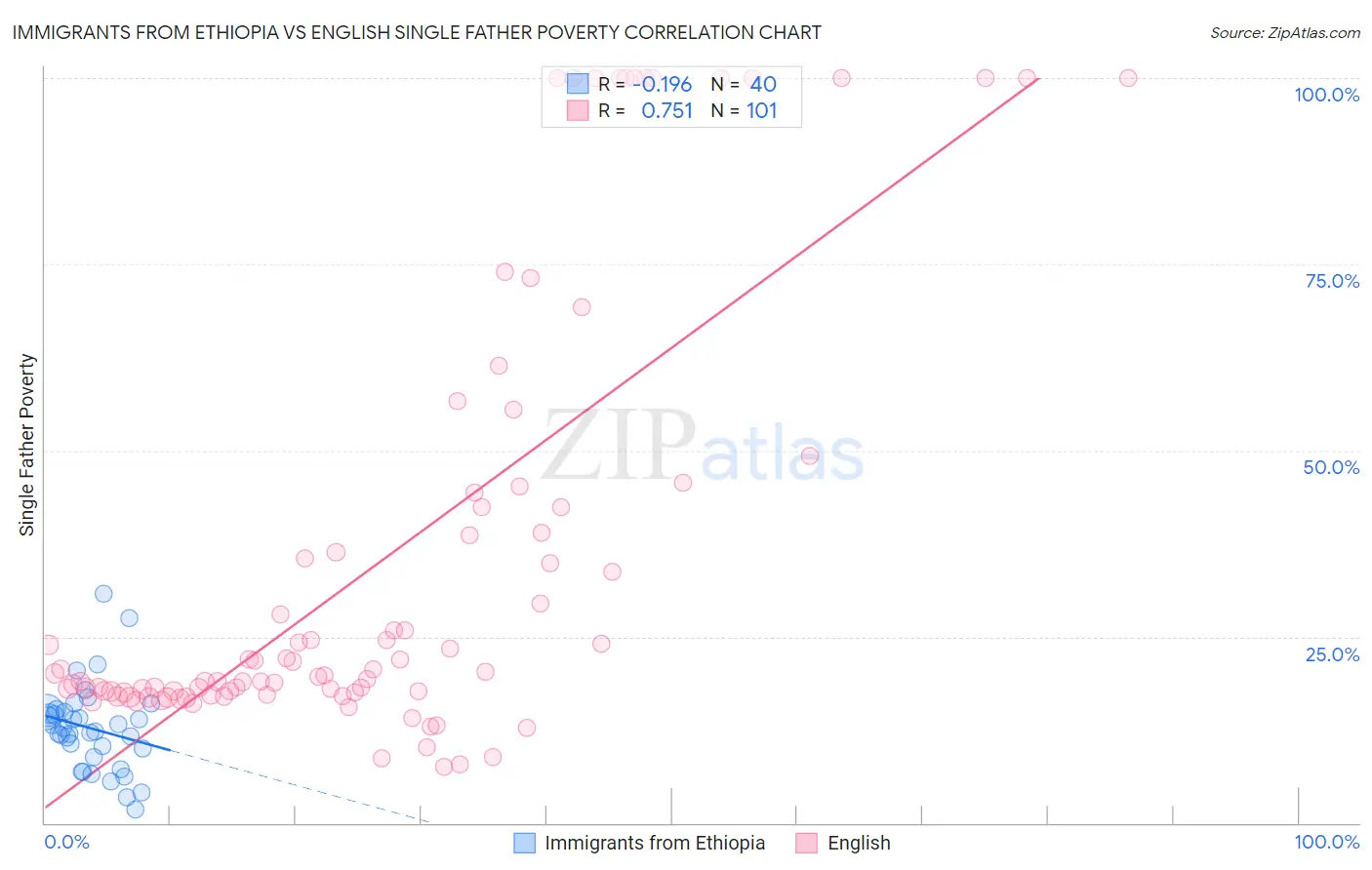 Immigrants from Ethiopia vs English Single Father Poverty