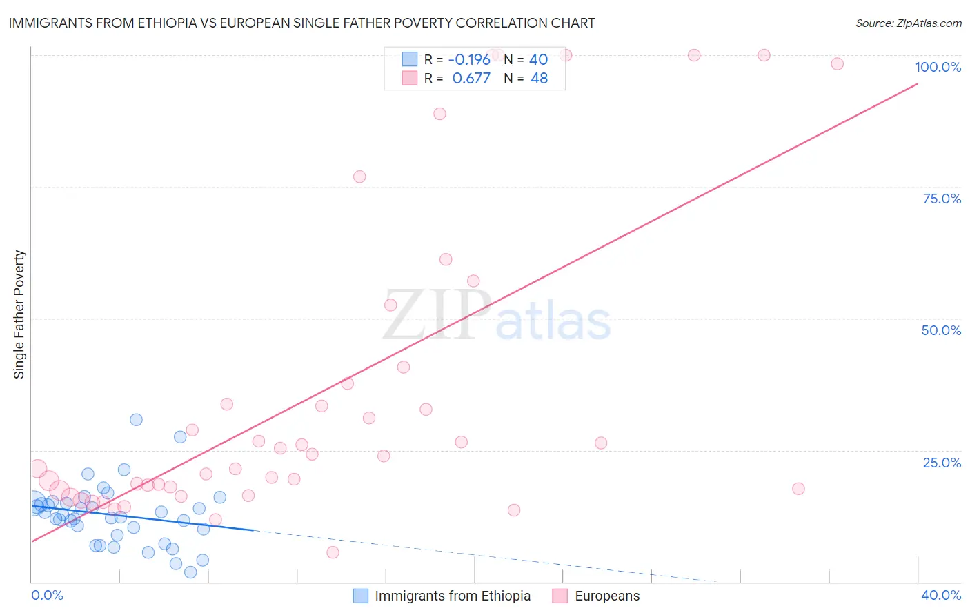 Immigrants from Ethiopia vs European Single Father Poverty