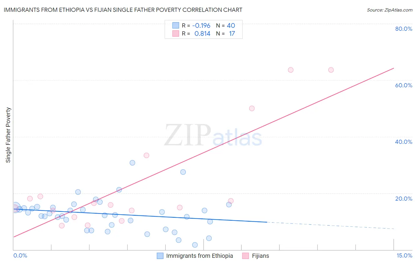 Immigrants from Ethiopia vs Fijian Single Father Poverty