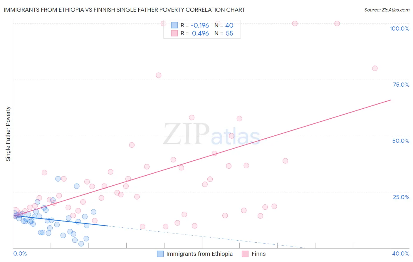 Immigrants from Ethiopia vs Finnish Single Father Poverty