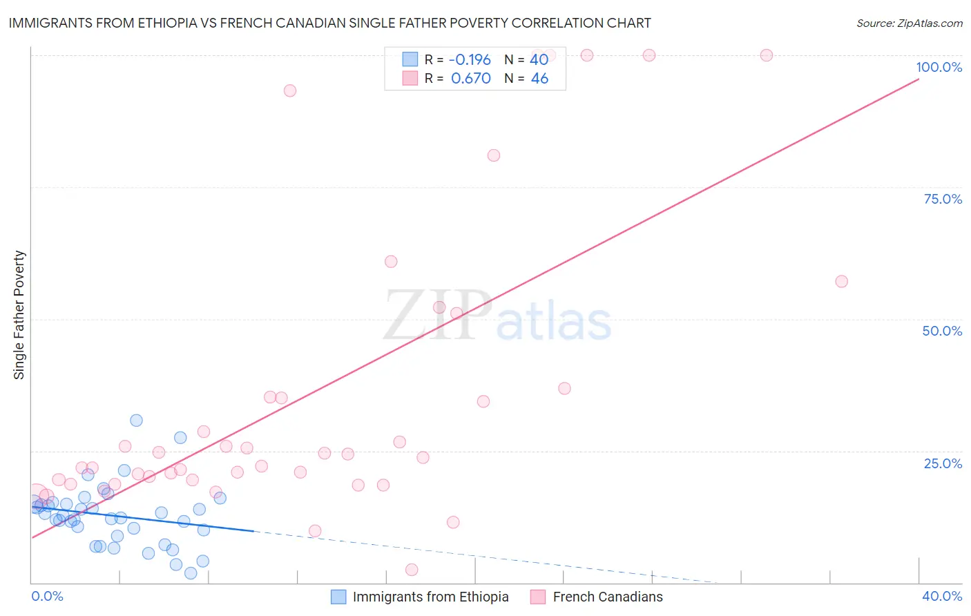 Immigrants from Ethiopia vs French Canadian Single Father Poverty