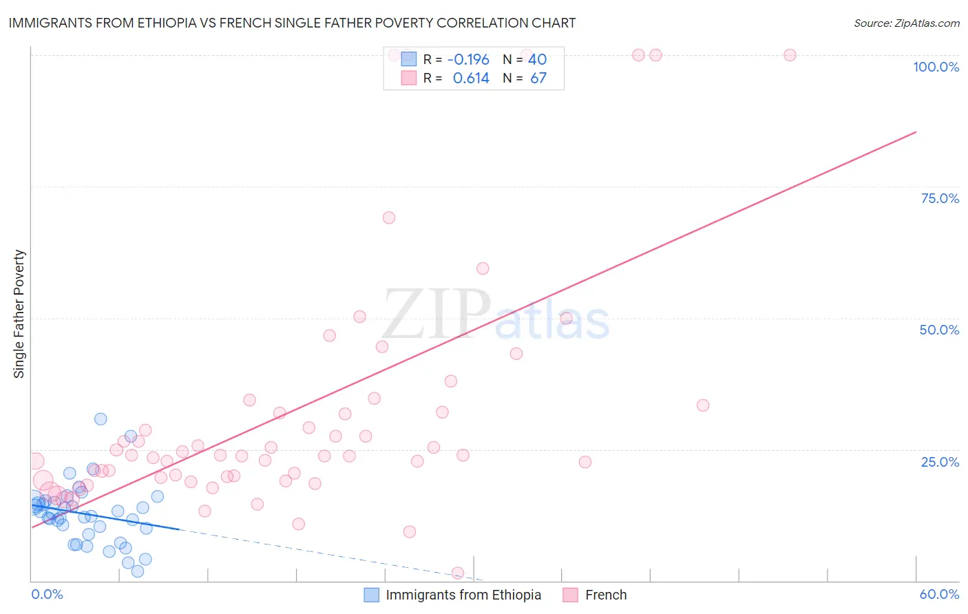 Immigrants from Ethiopia vs French Single Father Poverty