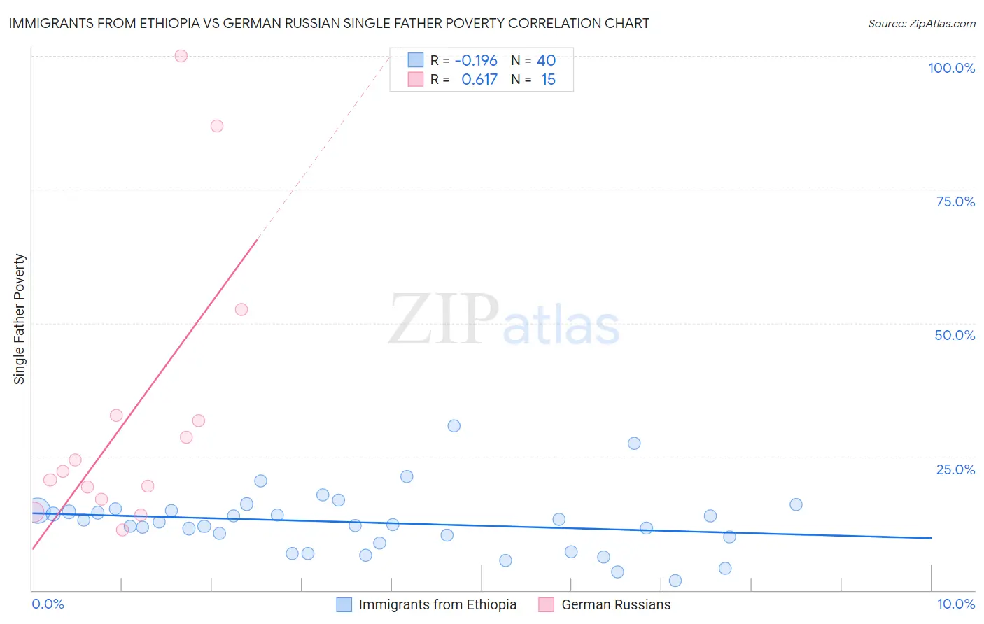 Immigrants from Ethiopia vs German Russian Single Father Poverty
