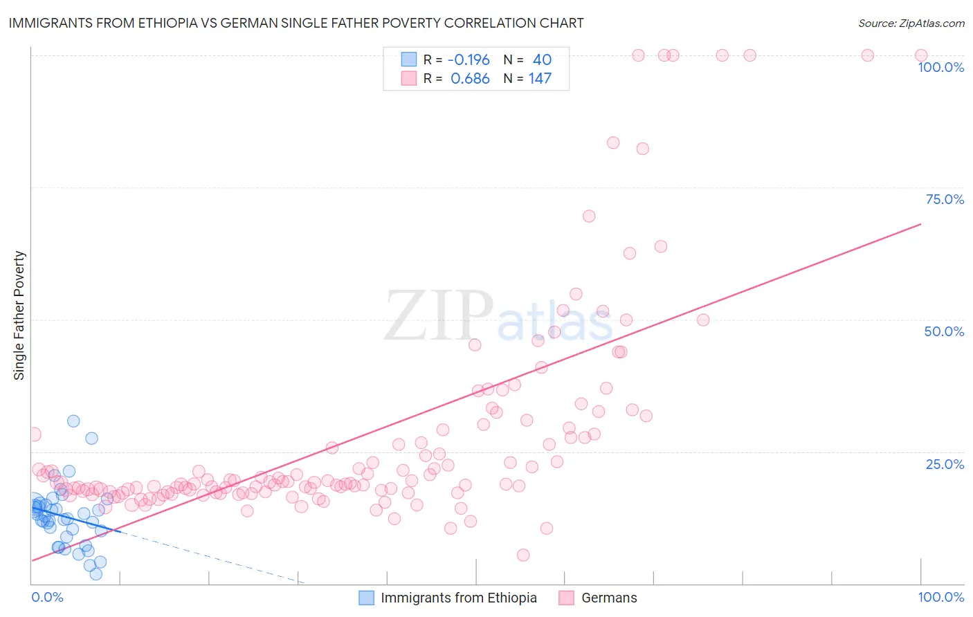 Immigrants from Ethiopia vs German Single Father Poverty