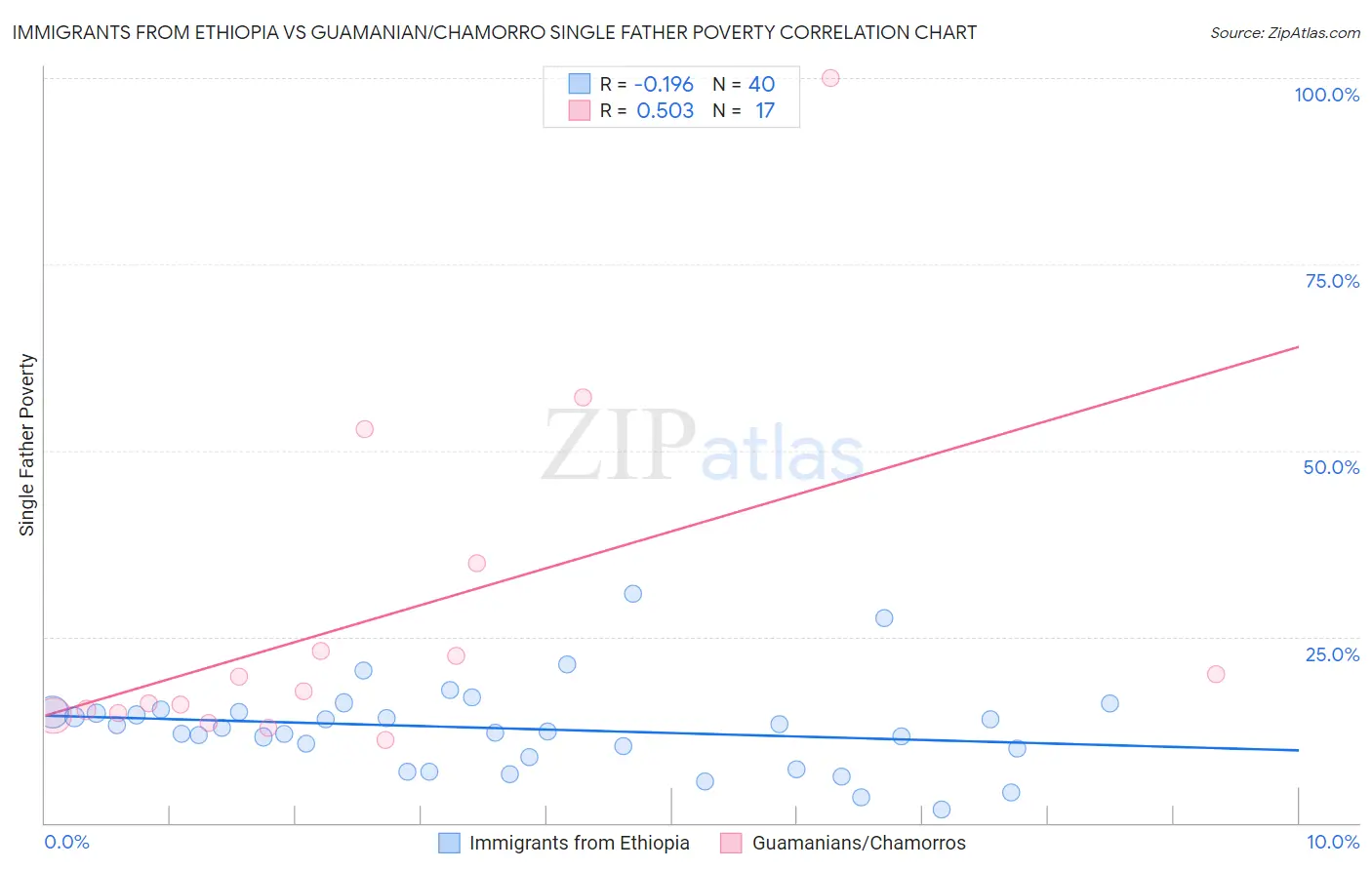 Immigrants from Ethiopia vs Guamanian/Chamorro Single Father Poverty