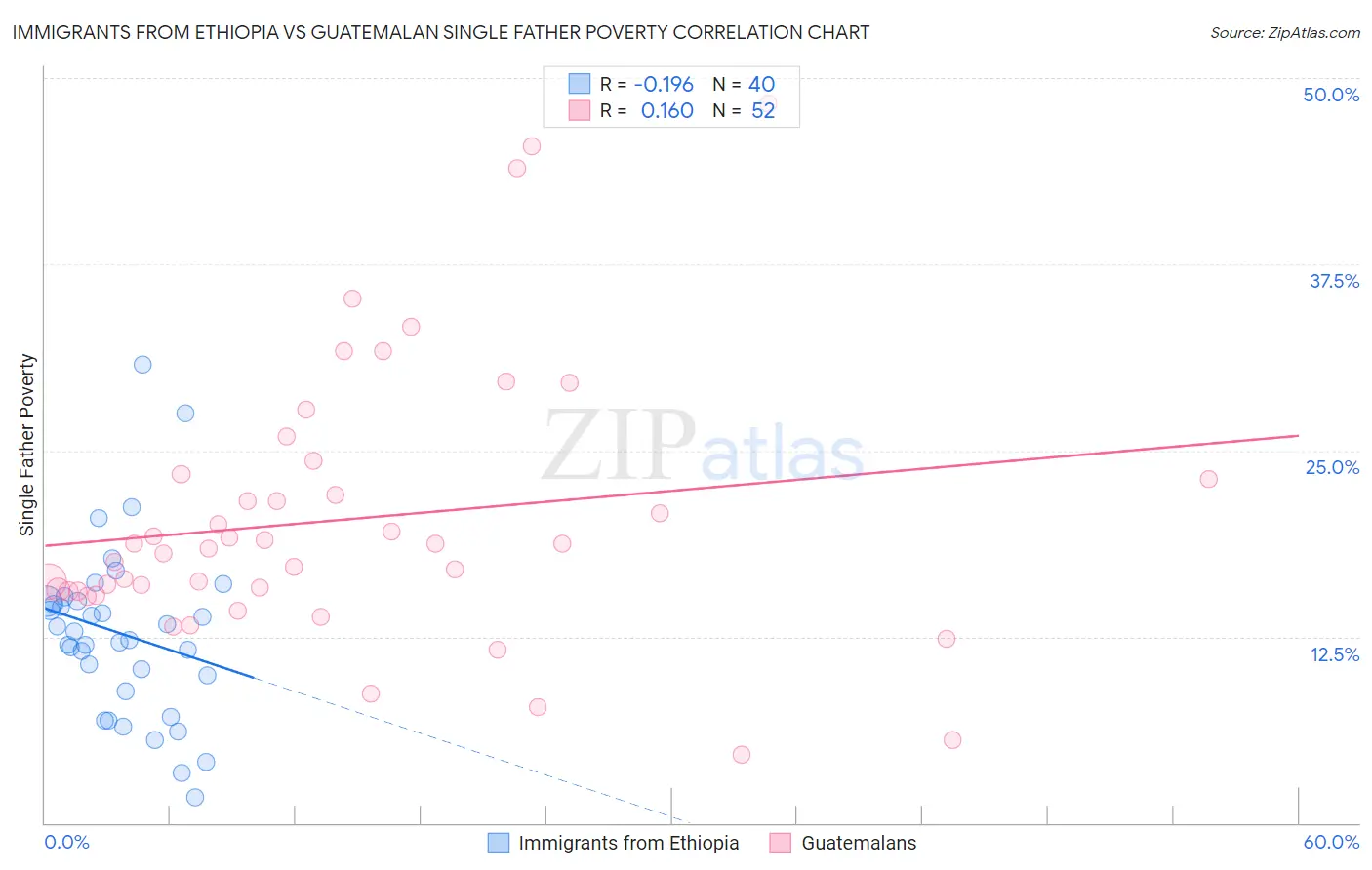 Immigrants from Ethiopia vs Guatemalan Single Father Poverty