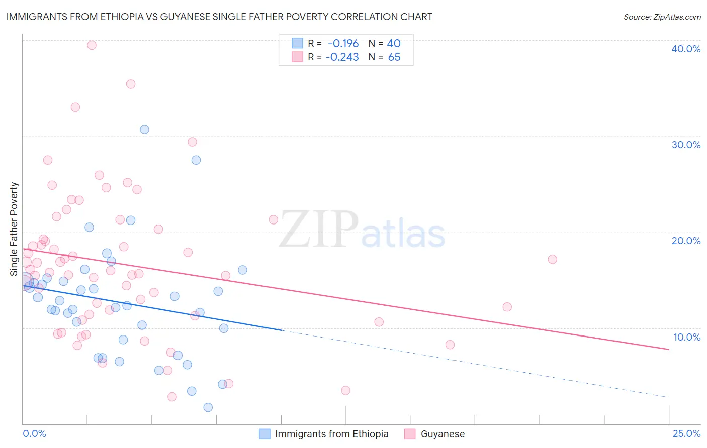 Immigrants from Ethiopia vs Guyanese Single Father Poverty