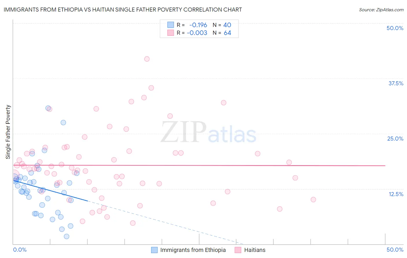 Immigrants from Ethiopia vs Haitian Single Father Poverty