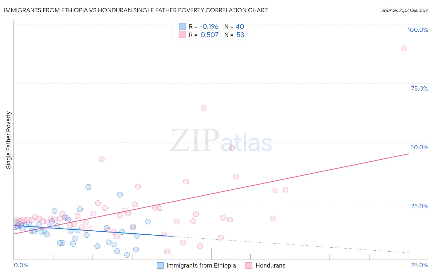 Immigrants from Ethiopia vs Honduran Single Father Poverty