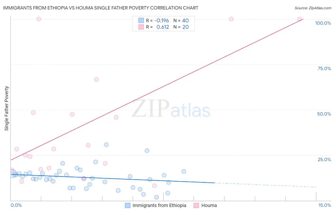 Immigrants from Ethiopia vs Houma Single Father Poverty