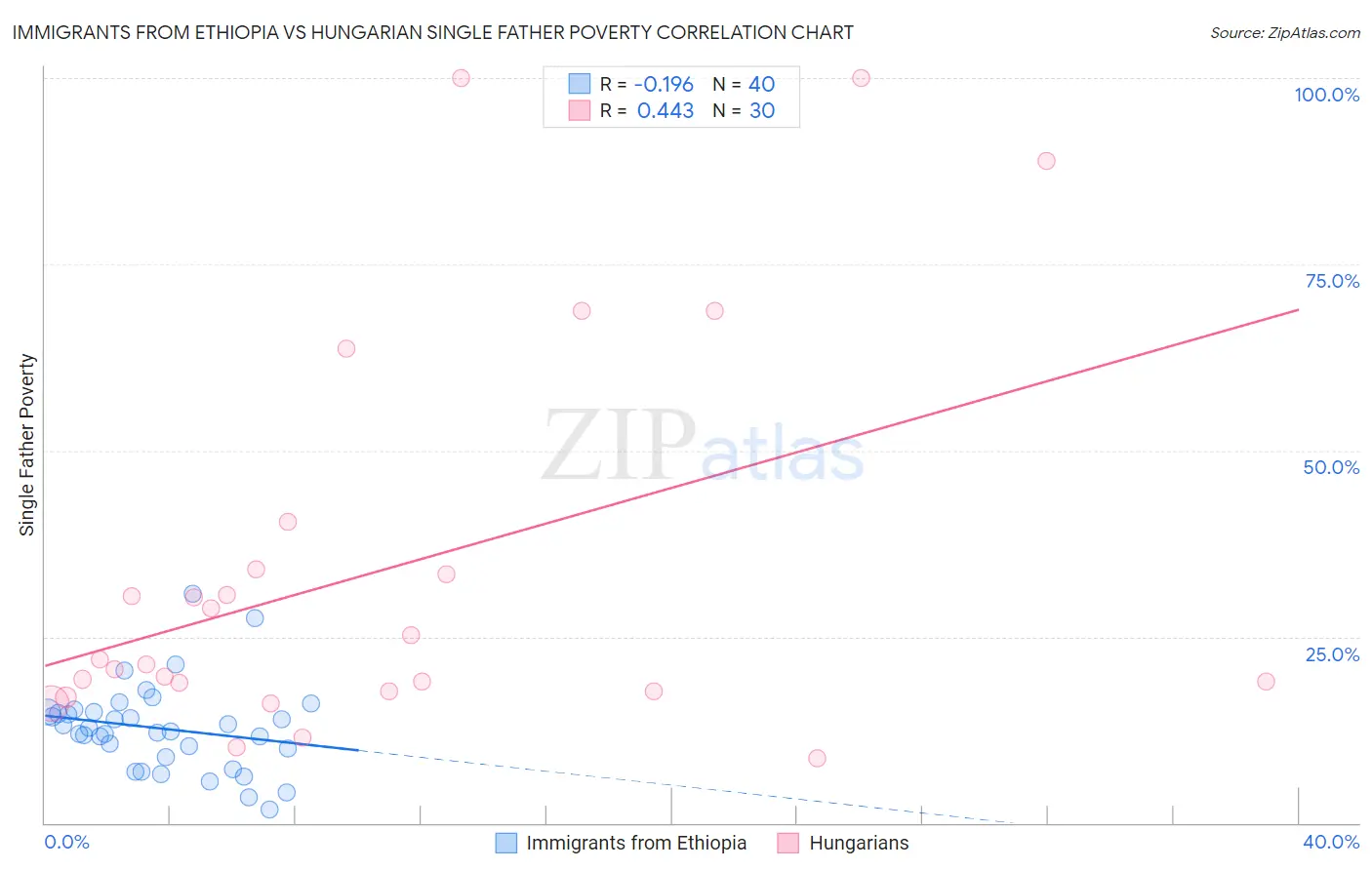 Immigrants from Ethiopia vs Hungarian Single Father Poverty