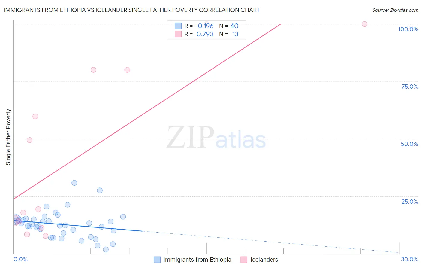 Immigrants from Ethiopia vs Icelander Single Father Poverty