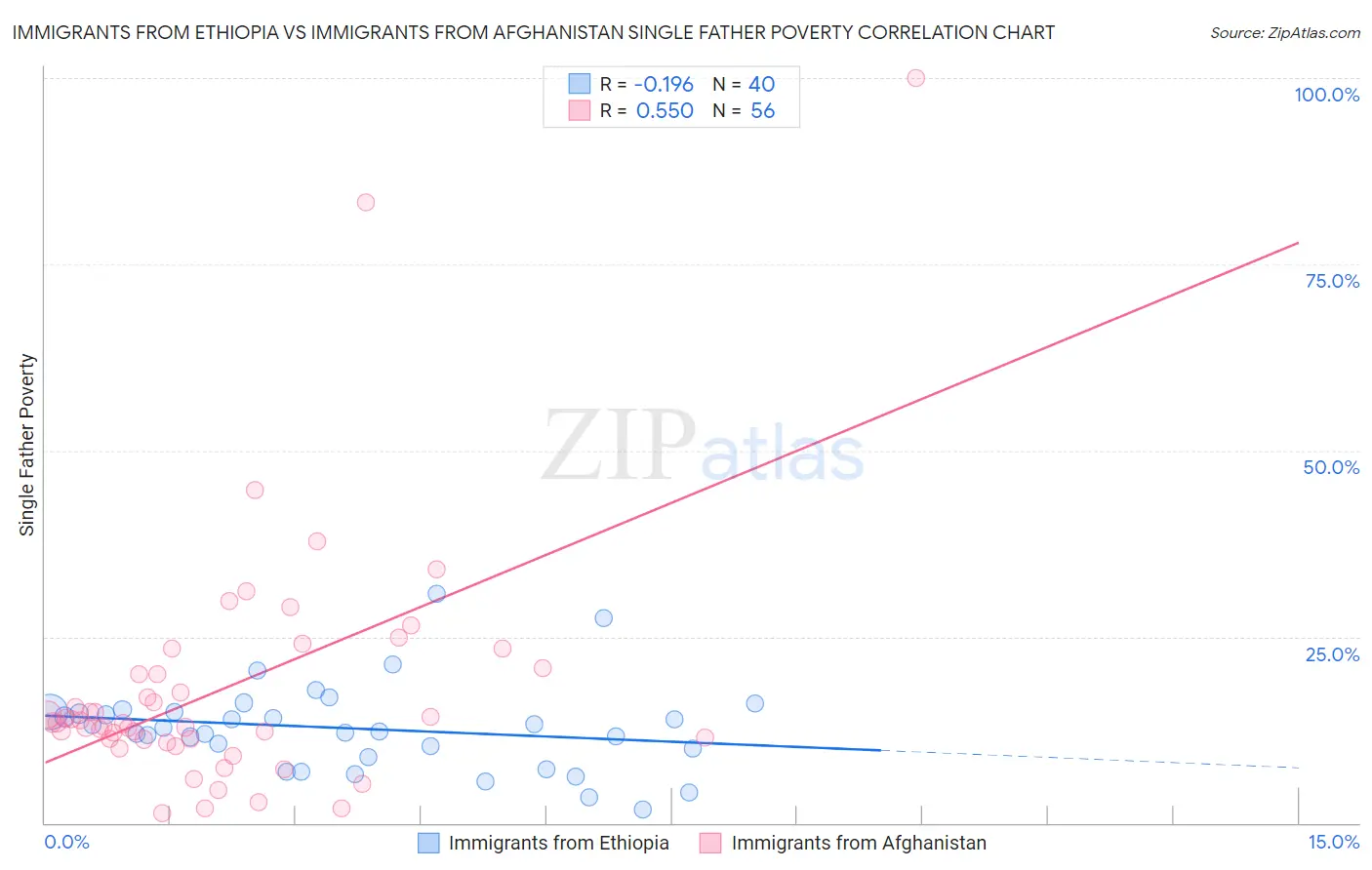 Immigrants from Ethiopia vs Immigrants from Afghanistan Single Father Poverty